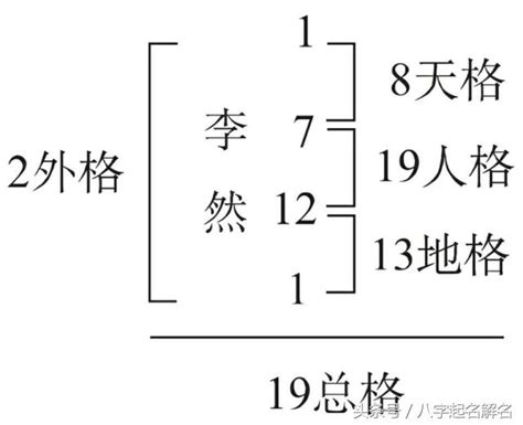 姓名測算|姓名評分測試、名字筆畫五格三才測算